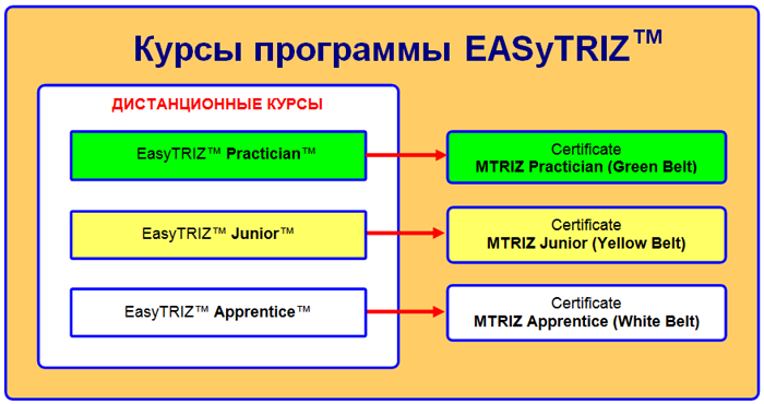 Основные курсы программы EASyTRIZ™