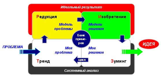 Схема процесса решения проблемы по ТРИЗ